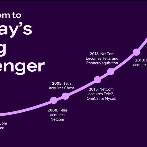 From Netcom, Telia