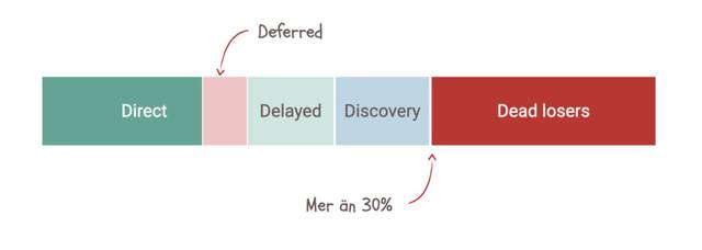The five categories: Direct, Deferred, Delayed, Discovery, Dead losers