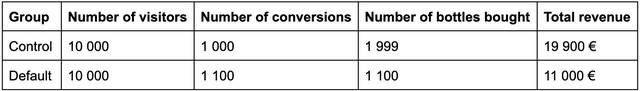 tabell ab testning