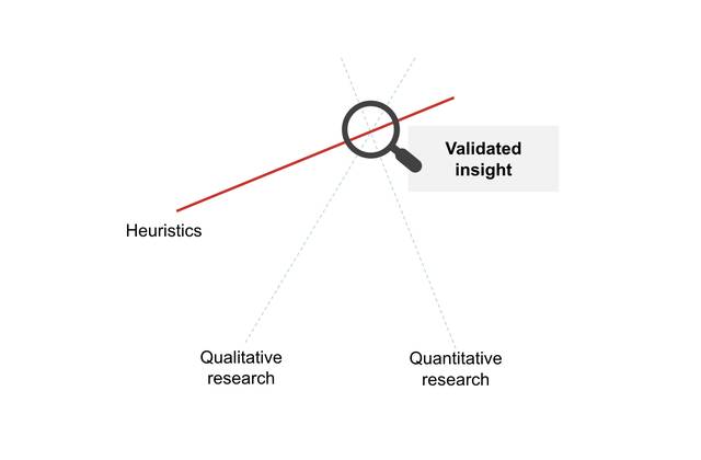 Data triangulation forms strong insights from quantitative, qualitative and heuristic data