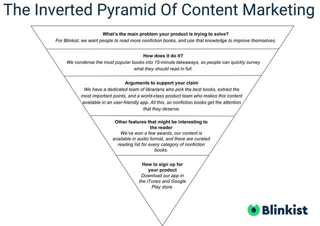 Image of the inverted pyramid of content marketing