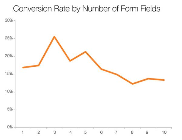 Chart showing conversion rate by number of form fields.