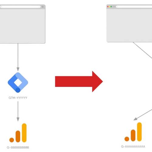 A flow chart showing how a tag management setup can be simplified by only using one GTM container