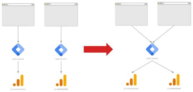A flow chart showing how a tag management setup can be simplified by only using one GTM container