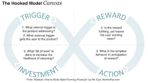 The Hooked Model Canvas