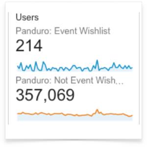 Example segment 2: Conversion rate for wishlist and not wishlist