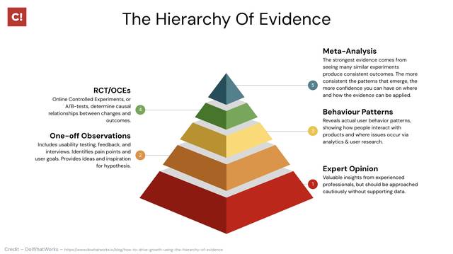 Hierarchy of Evidence