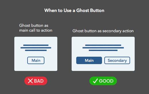 Use ghost buttons for secondary actions, not main actions. Example: BAD vs. GOOD usage shown.